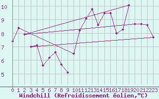 Courbe du refroidissement olien pour Metz (57)
