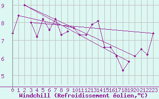Courbe du refroidissement olien pour Chaumont (Sw)