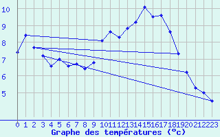 Courbe de tempratures pour Beitem (Be)