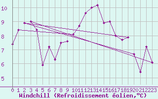 Courbe du refroidissement olien pour Lanvoc (29)