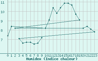 Courbe de l'humidex pour Xert / Chert (Esp)