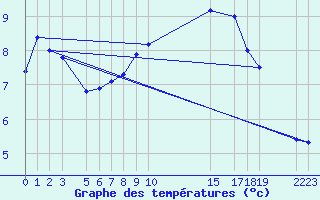 Courbe de tempratures pour Sint Katelijne-waver (Be)