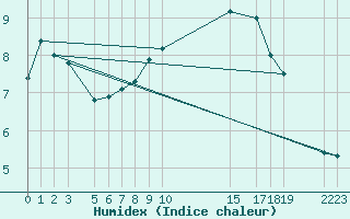 Courbe de l'humidex pour Sint Katelijne-waver (Be)