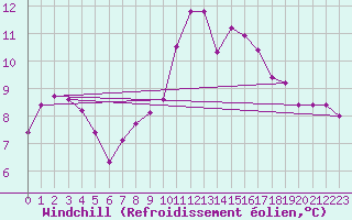 Courbe du refroidissement olien pour Mcon (71)