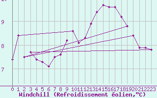 Courbe du refroidissement olien pour Coulommes-et-Marqueny (08)
