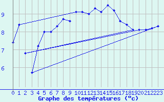 Courbe de tempratures pour Figari (2A)