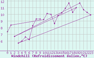 Courbe du refroidissement olien pour Quintanar de la Orden