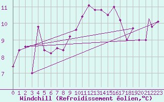 Courbe du refroidissement olien pour Shawbury