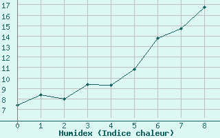 Courbe de l'humidex pour Seefeld