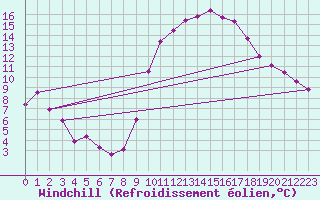 Courbe du refroidissement olien pour Saint-Maximin-la-Sainte-Baume (83)