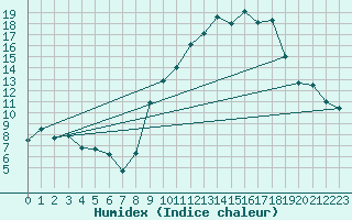 Courbe de l'humidex pour La Roche-sur-Yon (85)