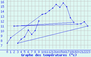 Courbe de tempratures pour Aubenas - Lanas (07)