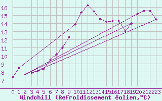 Courbe du refroidissement olien pour Gardelegen