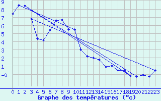 Courbe de tempratures pour Moleson (Sw)