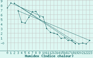 Courbe de l'humidex pour Moleson (Sw)