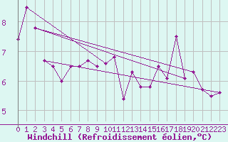 Courbe du refroidissement olien pour Giessen