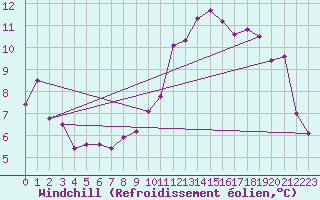 Courbe du refroidissement olien pour Cap Bar (66)