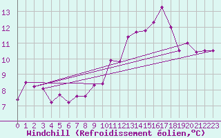 Courbe du refroidissement olien pour Cabauw Tower
