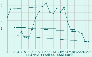 Courbe de l'humidex pour Schleiz