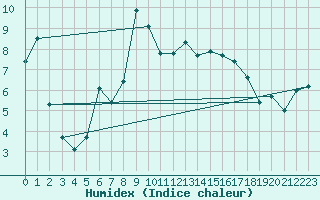 Courbe de l'humidex pour Schauenburg-Elgershausen