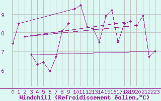 Courbe du refroidissement olien pour Guetsch