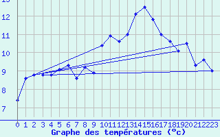 Courbe de tempratures pour Bares