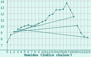 Courbe de l'humidex pour Nort-sur-Erdre (44)