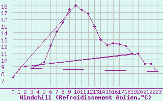 Courbe du refroidissement olien pour Werl