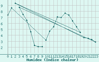 Courbe de l'humidex pour Laqueuille (63)