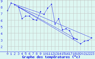 Courbe de tempratures pour Visp
