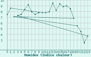 Courbe de l'humidex pour Deauville (14)