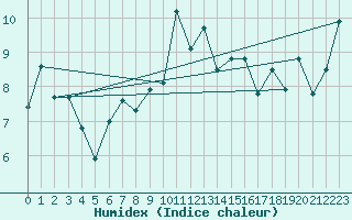 Courbe de l'humidex pour Rnenberg