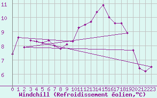 Courbe du refroidissement olien pour Ploumanac