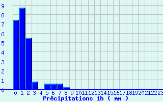 Diagramme des prcipitations pour Saint Sylvain (14)