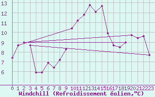 Courbe du refroidissement olien pour Ile du Levant (83)