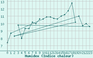 Courbe de l'humidex pour Le Talut - Belle-Ile (56)