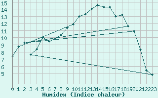 Courbe de l'humidex pour Thun