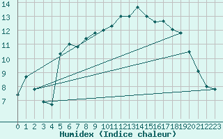 Courbe de l'humidex pour Le Havre - Octeville (76)