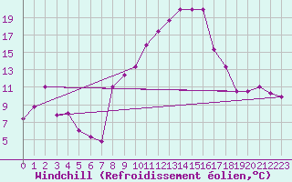 Courbe du refroidissement olien pour Bizerte