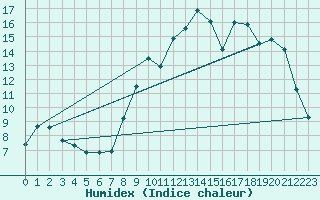 Courbe de l'humidex pour Dinard (35)