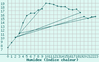 Courbe de l'humidex pour Kuhmo Kalliojoki
