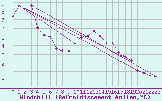 Courbe du refroidissement olien pour Weybourne