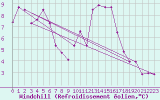 Courbe du refroidissement olien pour Leucate (11)