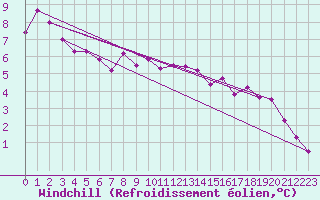 Courbe du refroidissement olien pour Abbeville (80)