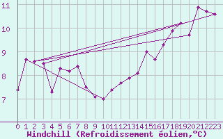 Courbe du refroidissement olien pour Mazres Le Massuet (09)