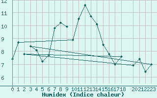 Courbe de l'humidex pour La Dle (Sw)