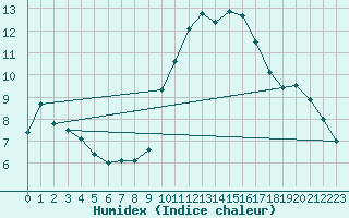 Courbe de l'humidex pour Plasencia