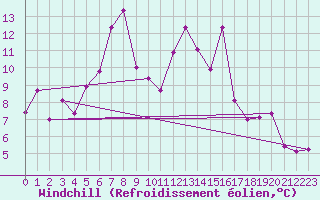Courbe du refroidissement olien pour Vaduz