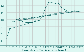 Courbe de l'humidex pour Roujan (34)