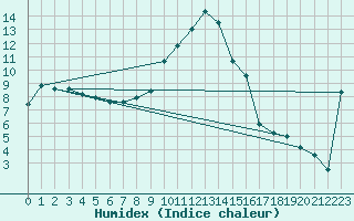 Courbe de l'humidex pour Vaduz